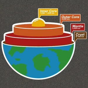 Educational Play Markings Earth Core Diagram